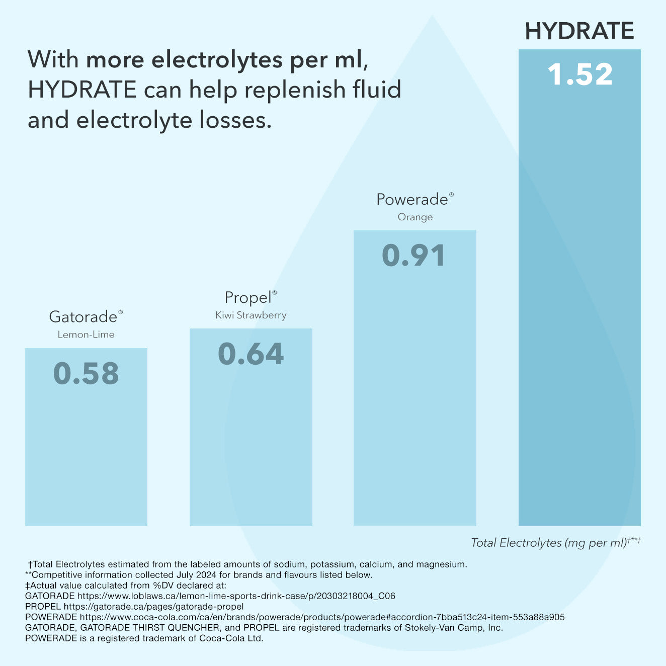 Hydrate electrolyte comparison 