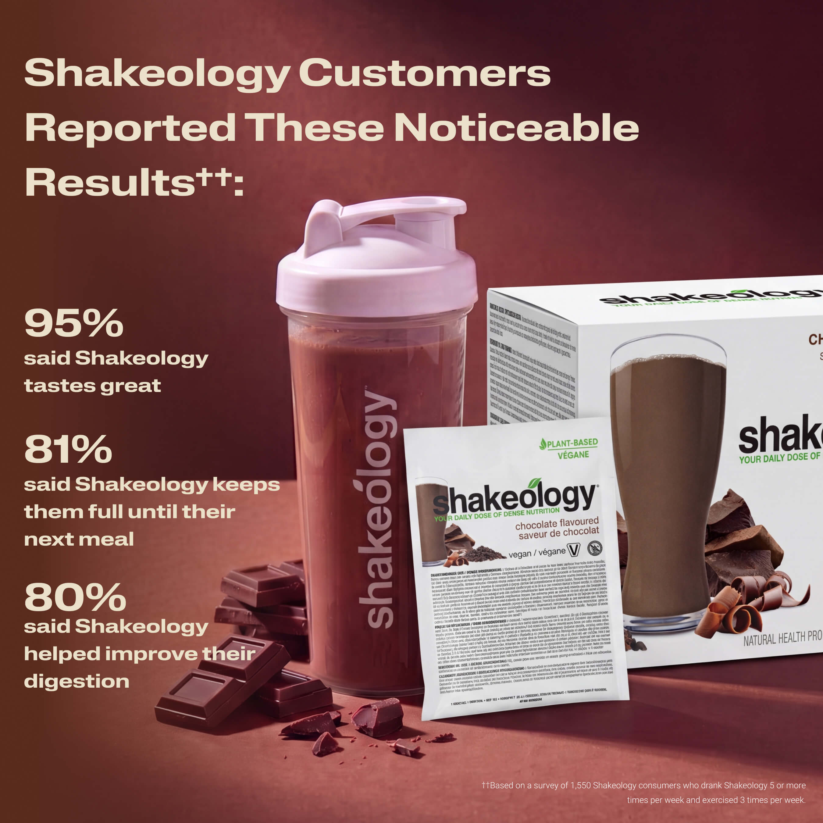A Shakeology shake with text listing customer-reported benefits. Headline reads Customers Reported These Noticeable Results