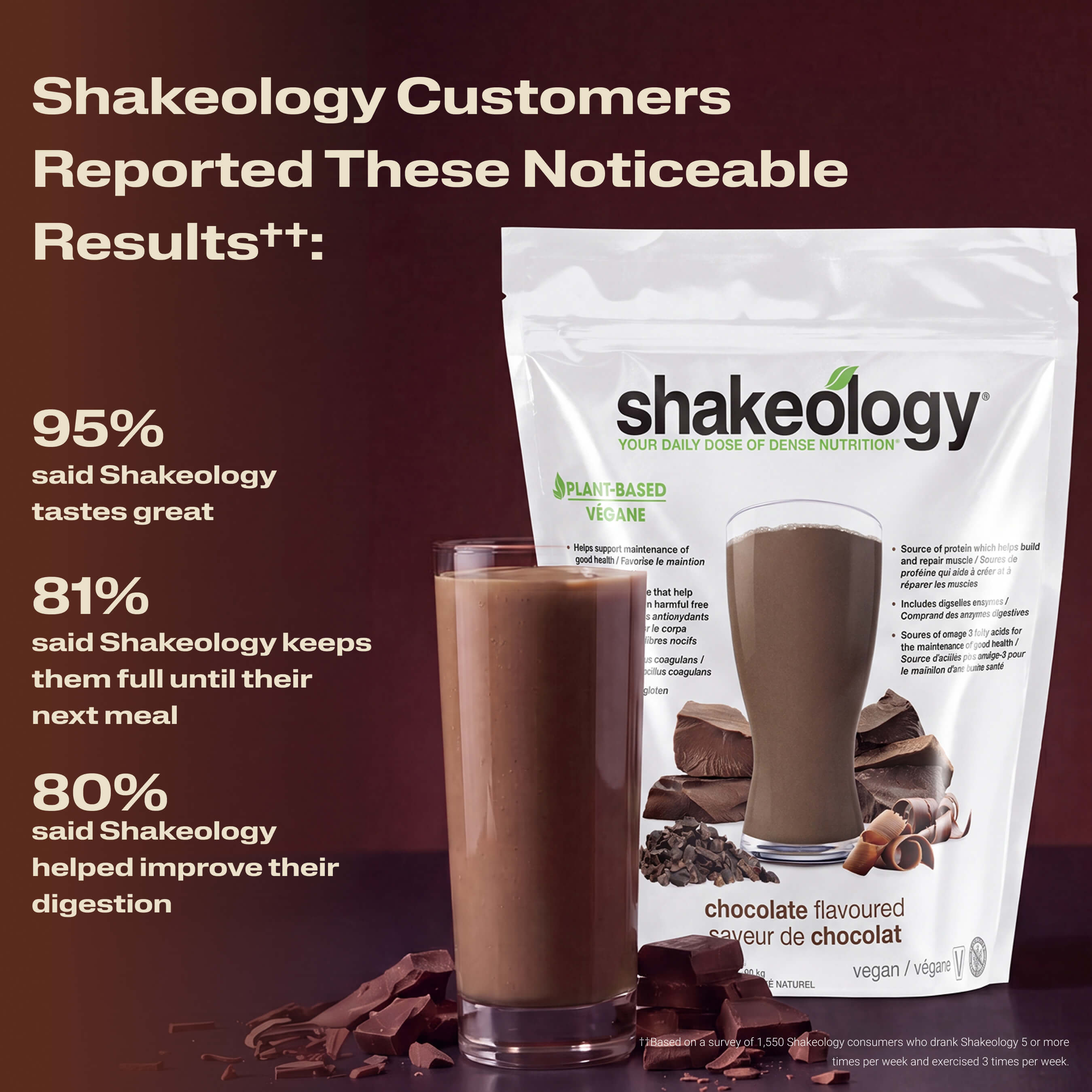 A Shakeology shake with text listing customer-reported benefits. Headline reads Customers Reported These Noticeable Results