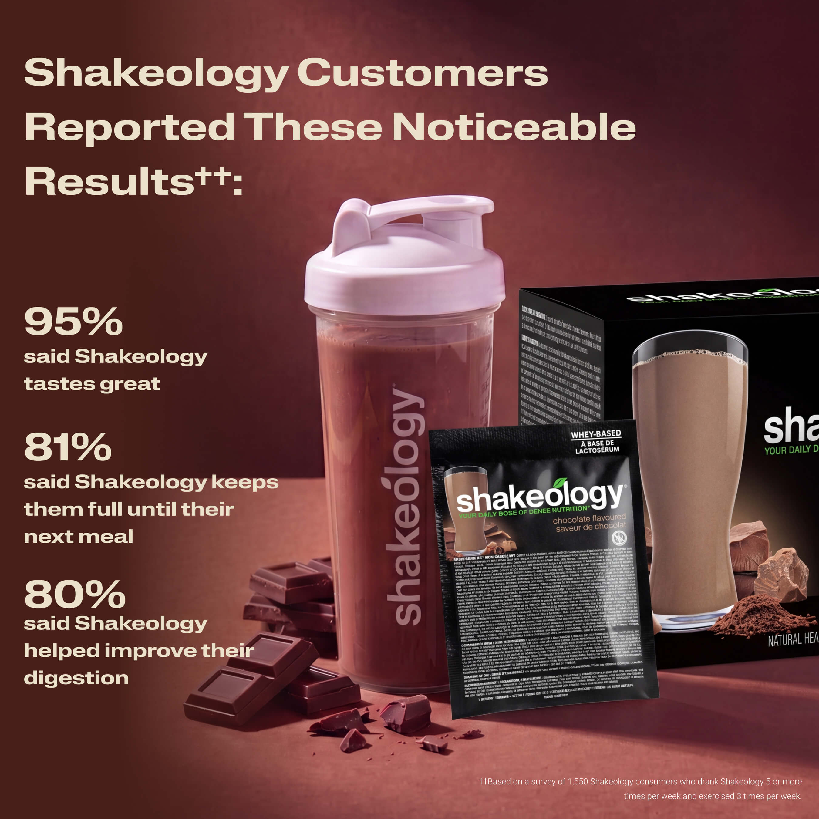 A Shakeology shake with text listing customer-reported benefits. Headline reads Customers Reported These Noticeable Results
