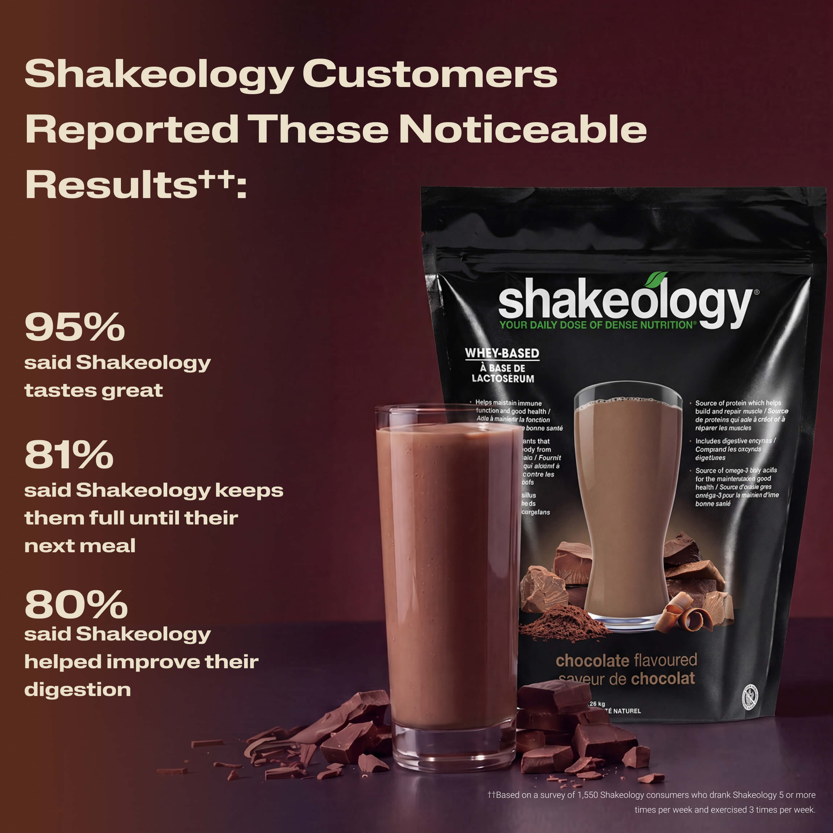 A Shakeology shake with text listing customer-reported benefits. Headline reads Customers Reported These Noticeable Results