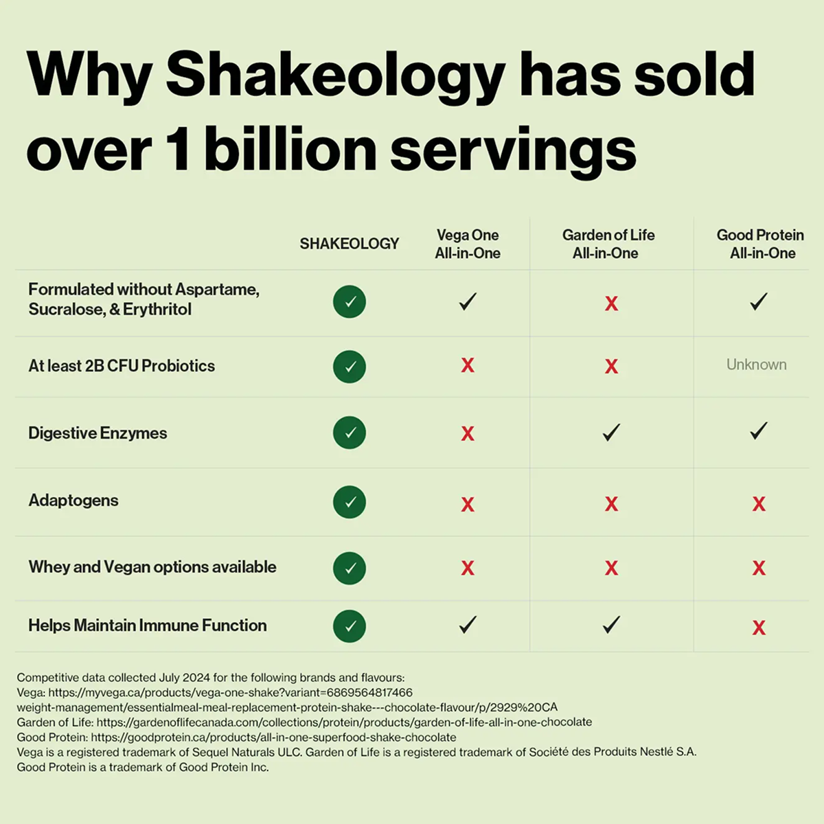Why Shakeology has sold over 1 billion servings